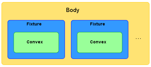 Figure 1: The composition of a Body