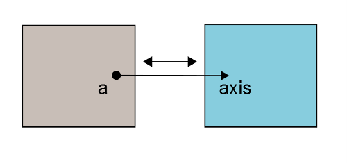 Figure 4: Two bodies linked along an axis