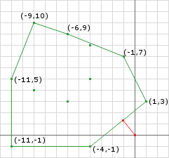 Figure 3: The Minimum Distance